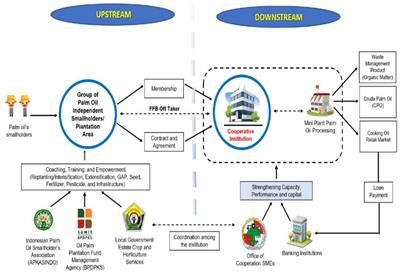 Corporate farming model for sustainable supply chain crude palm oil of independent smallholder farmers